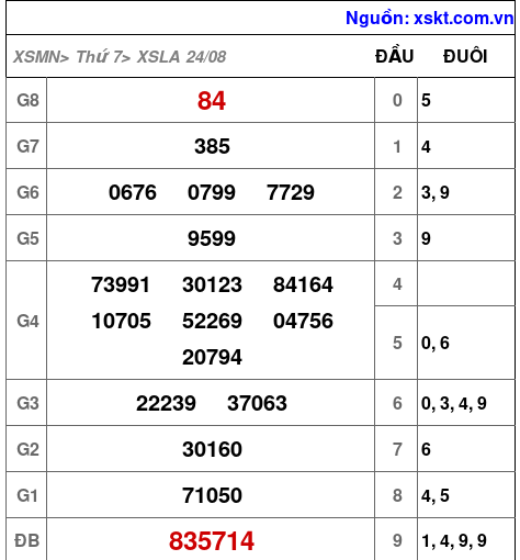 XSLA ngày 24-8-2024 XSLA ngày 24-8-2024