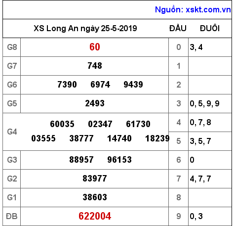 XSLA ngày 25-5-2019 XSLA ngày 25-5-2019