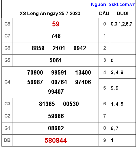 XSLA ngày 25-7-2020 XSLA ngày 25-7-2020
