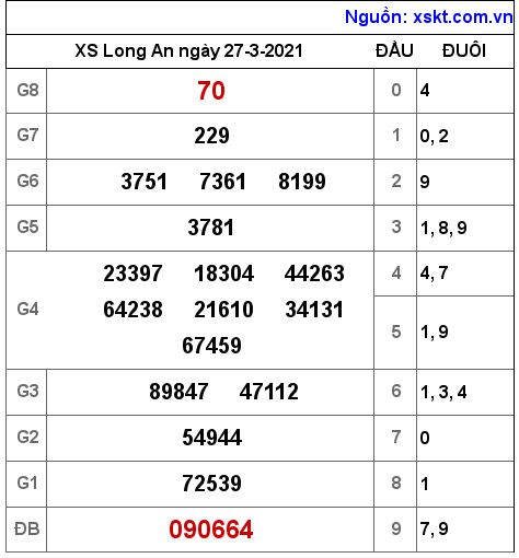 XSLA ngày 27-3-2021 XSLA ngày 27-3-2021