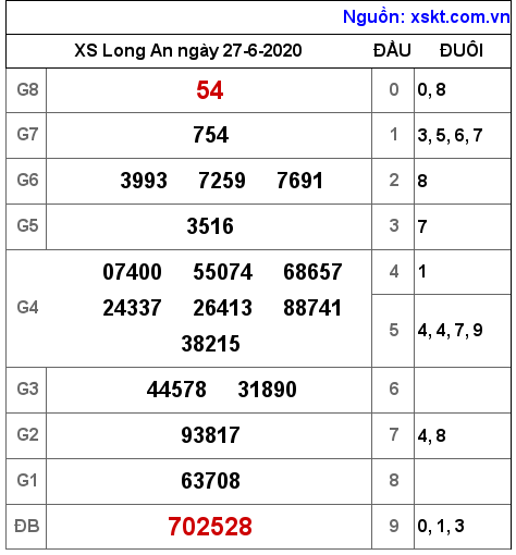 XSLA ngày 27-6-2020 XSLA ngày 27-6-2020