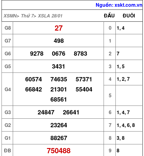 XSLA ngày 28-1-2023 XSLA ngày 28-1-2023