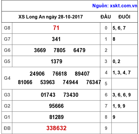 XSLA ngày 28-10-2017 XSLA ngày 28-10-2017