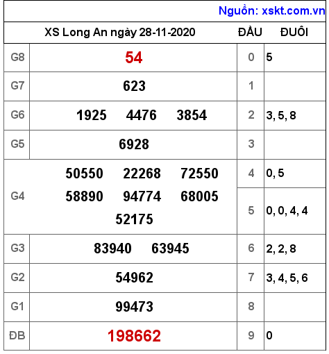 XSLA ngày 28-11-2020 XSLA ngày 28-11-2020