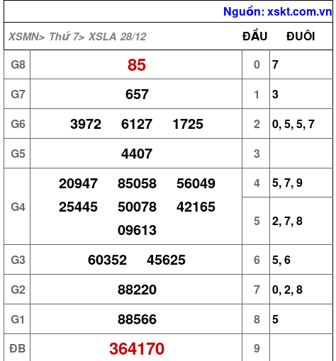 XSLA ngày 28-12-2024 XSLA ngày 28-12-2024