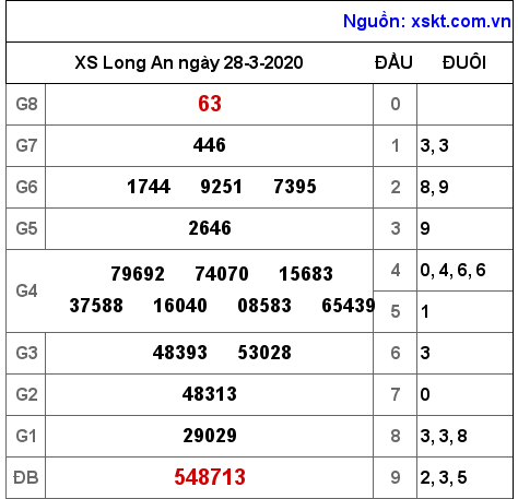 XSLA ngày 28-3-2020 XSLA ngày 28-3-2020