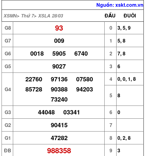 XSLA ngày 28-3-2026 XSLA ngày 28-3-2026