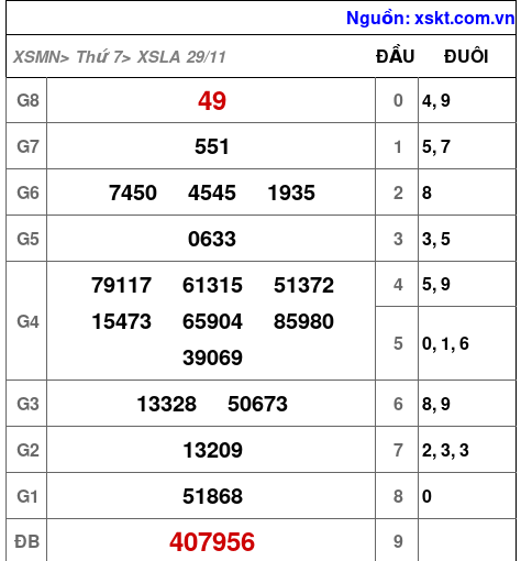 XSLA ngày 29-11-2025 XSLA ngày 29-11-2025