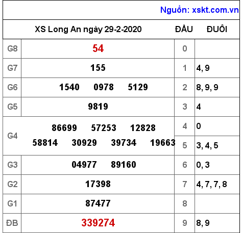 XSLA ngày 29-2-2020 XSLA ngày 29-2-2020
