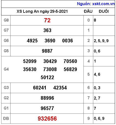 XSLA ngày 29-5-2021 XSLA ngày 29-5-2021