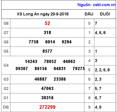 XSLA ngày 29-9-2018 XSLA ngày 29-9-2018