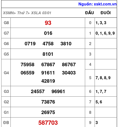 XSLA ngày 3-1-2026 XSLA ngày 3-1-2026