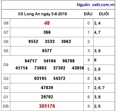 XSLA ngày 3-8-2019 XSLA ngày 3-8-2019