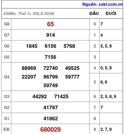 XSLA ngày 3-8-2024 XSLA ngày 3-8-2024