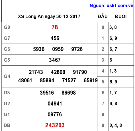 XSLA ngày 30-12-2017