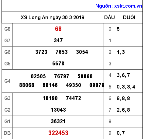 XSLA ngày 30-3-2019