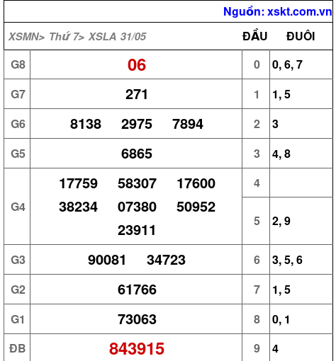 XSLA ngày 31-5-2025