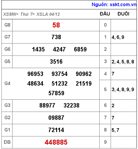 XSLA ngày 4-12-2021 XSLA ngày 4-12-2021