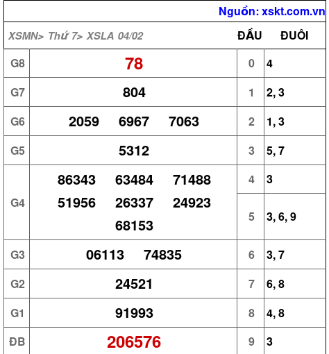 Kết quả XSLA ngày 4-2-2023