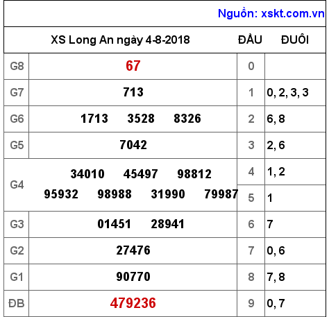 XSLA ngày 4-8-2018 XSLA ngày 4-8-2018
