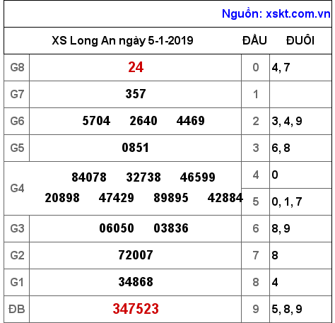 XSLA ngày 5-1-2019 XSLA ngày 5-1-2019