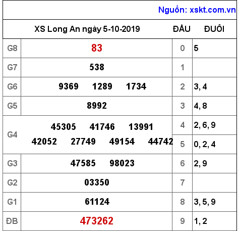 XSLA ngày 5-10-2019 XSLA ngày 5-10-2019