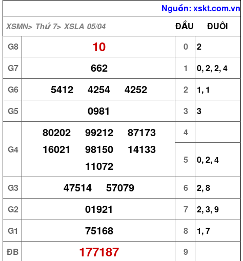 XSLA ngày 5-4-2025