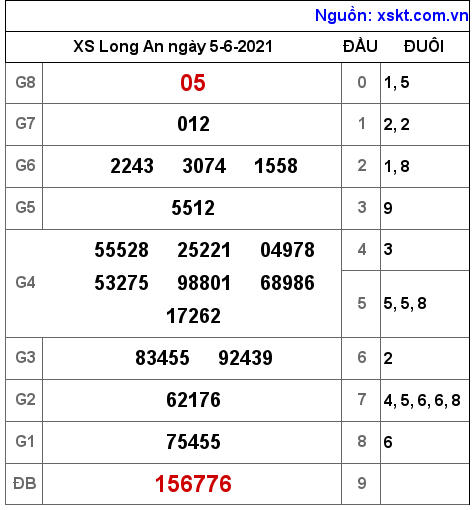 XSLA ngày 5-6-2021 XSLA ngày 5-6-2021