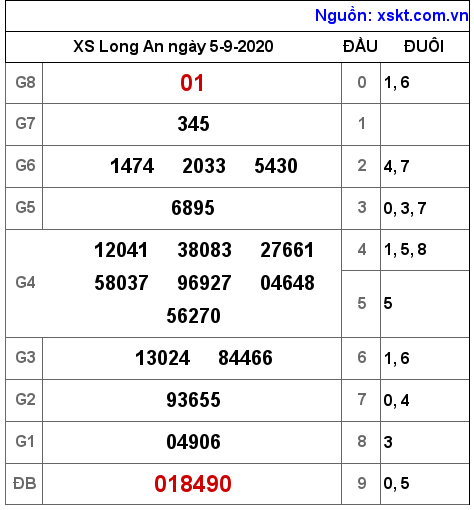 XSLA ngày 5-9-2020 XSLA ngày 5-9-2020