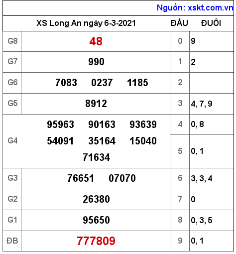 XSLA ngày 6-3-2021 XSLA ngày 6-3-2021