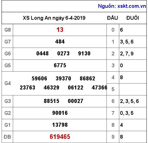 XSLA ngày 6-4-2019 XSLA ngày 6-4-2019