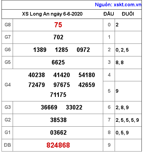 XSLA ngày 6-6-2020 XSLA ngày 6-6-2020