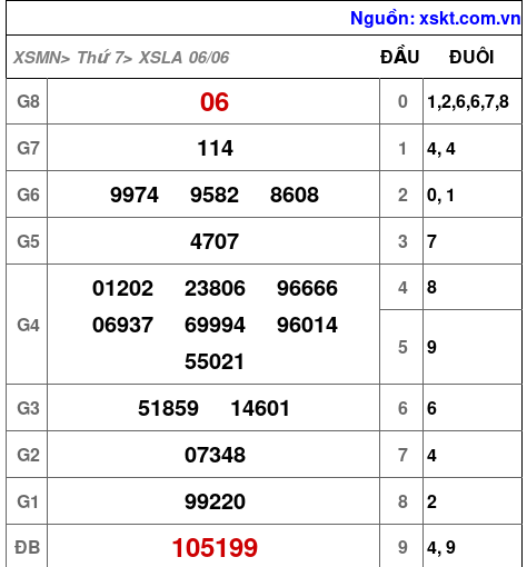 XSLA ngày 6-6-2026 XSLA ngày 6-6-2026