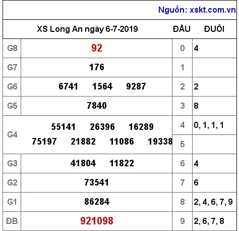 XSLA ngày 6-7-2019 XSLA ngày 6-7-2019