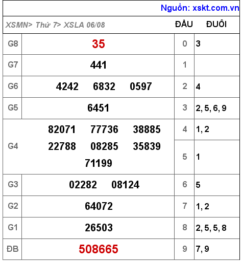 Kết quả XSLA ngày 6-8-2022