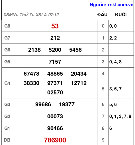 XSLA ngày 7-12-2024 XSLA ngày 7-12-2024