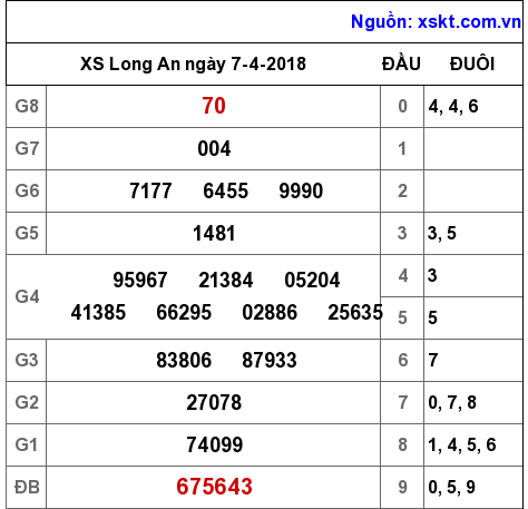 XSLA ngày 7-4-2018