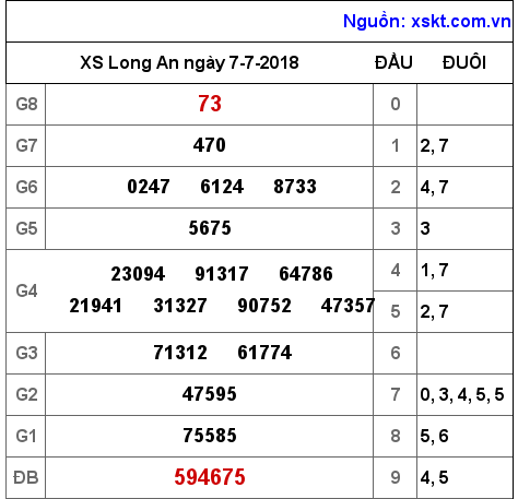 XSLA ngày 7-7-2018