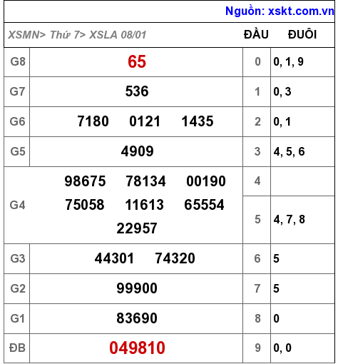 XSLA ngày 8-1-2022