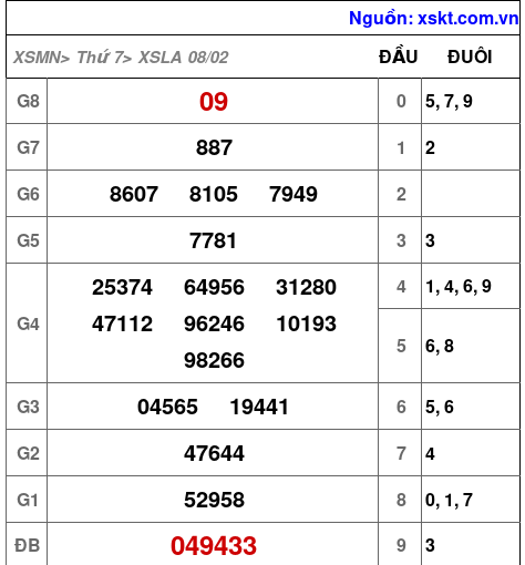 XSLA ngày 8-2-2025 XSLA ngày 8-2-2025