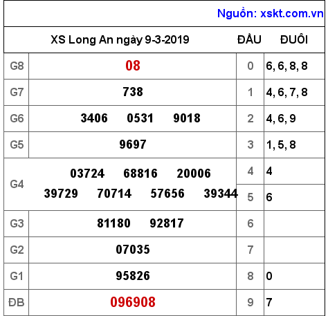 XSLA ngày 9-3-2019 XSLA ngày 9-3-2019