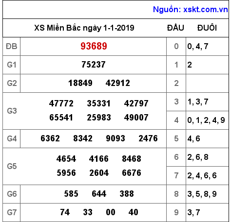 XSMB ngày 1-1-2019 XSMB ngày 1-1-2019