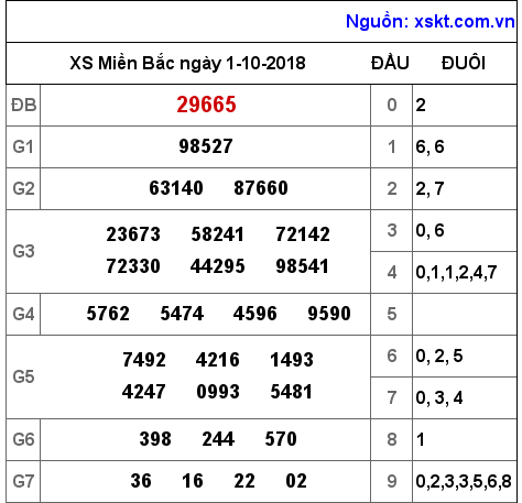 XSMB ngày 1-10-2018 XSMB ngày 1-10-2018