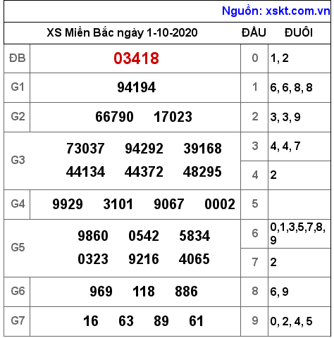XSMB ngày 1-10-2020 XSMB ngày 1-10-2020