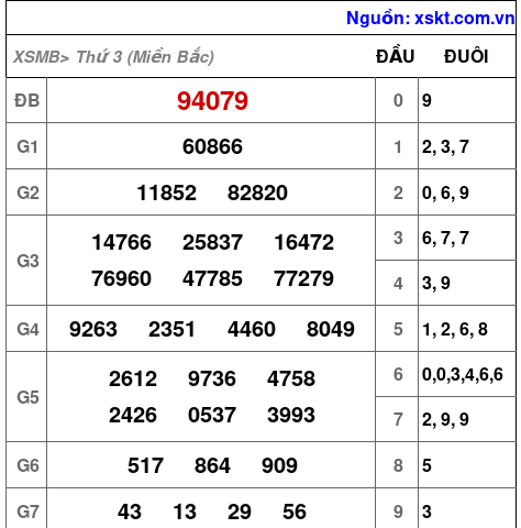 XSMB ngày 1-10-2024 XSMB ngày 1-10-2024