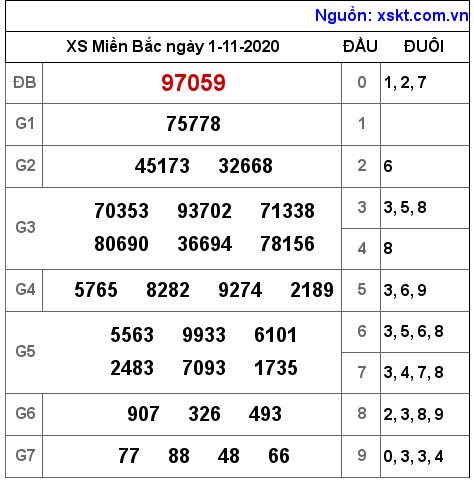 XSMB ngày 1-11-2020 XSMB ngày 1-11-2020