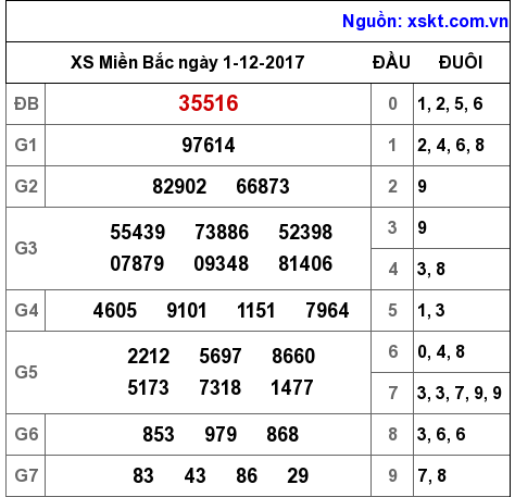 XSMB ngày 1-12-2017 XSMB ngày 1-12-2017
