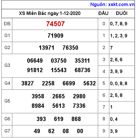 XSMB ngày 1-12-2020 XSMB ngày 1-12-2020