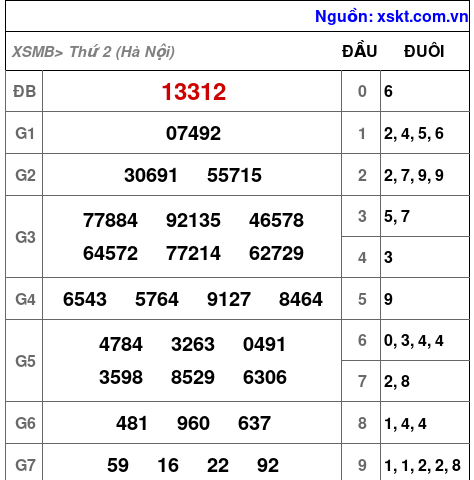 XSMB ngày 1-12-2025 XSMB ngày 1-12-2025