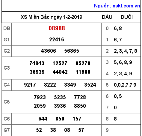 XSMB ngày 1-2-2019 XSMB ngày 1-2-2019